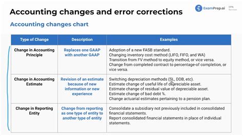 Accounting Changes Occur For Which Of The Following Reasons