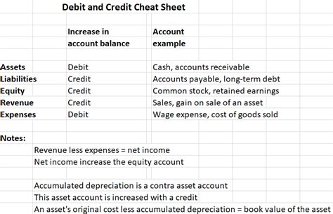 Accounting Cheat Sheet Debit Credit