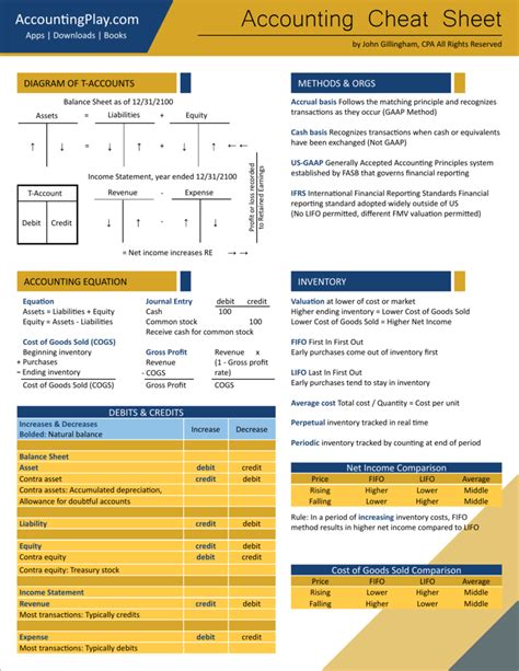 Accounting Cheat Sheet For Dummies