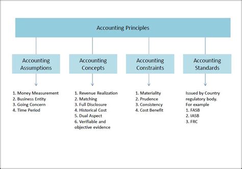 Accounting Concepts And Principles