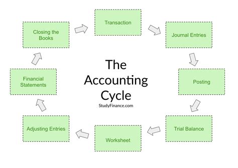 Accounting Cycle Project