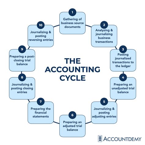 accounting cycle prreparing an annual report