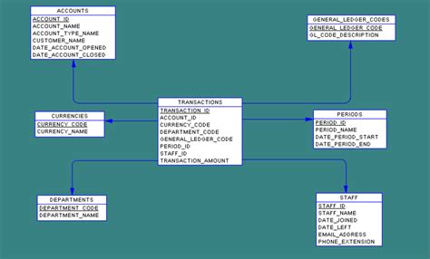 Accounting Database Design
