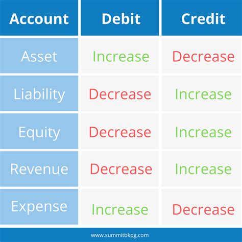 Accounting Debit Credit Cheat Sheet