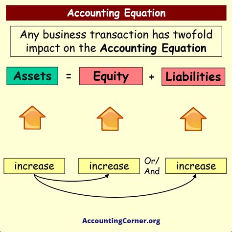 Accounting Equation