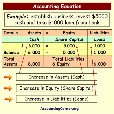 Accounting Equation Examples With Solutions