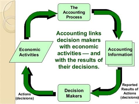Accounting Information For Decision Making Yavari