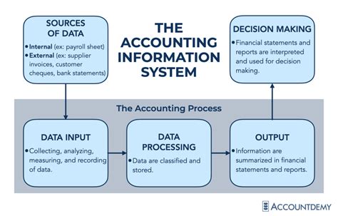 Accounting Information System