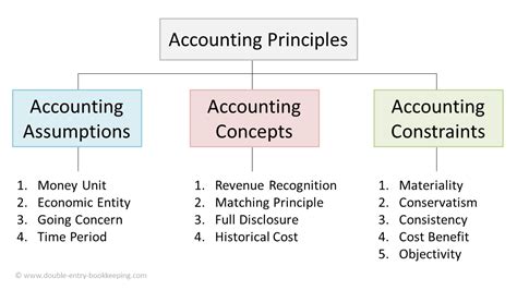 Accounting Principles And Concepts Application Grade 10 12