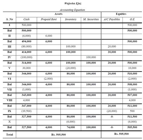 Accounting Problems And Solutions Balance Sheet