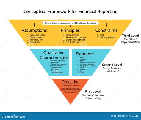 Accounting Provides A Framework For Looking At