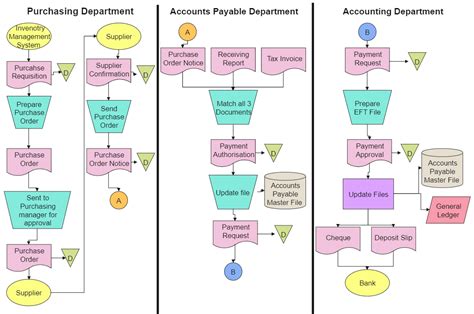 Accounts Department Process Flow Chart