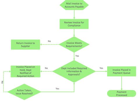 Accounts Payable Invoice Processing Flowchart