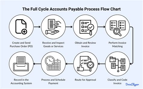 Accounts Payable Process Mapping Document Flowchart
