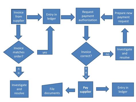 accounts payable process mapping document flowchart