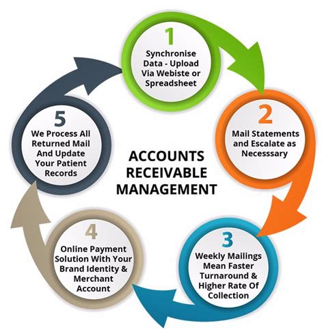 Full Download Accounts Receivable Management And Corporate Performance 