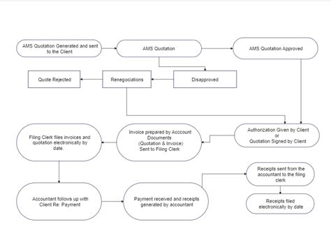 Full Download Accounts Receivable Process Flow Chart Full Download 