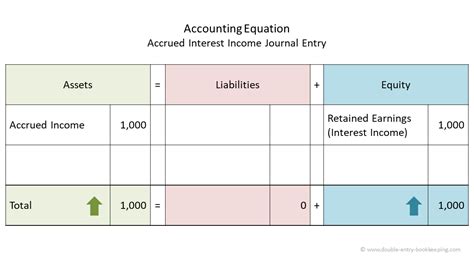 Accrued Interest Journal Entry