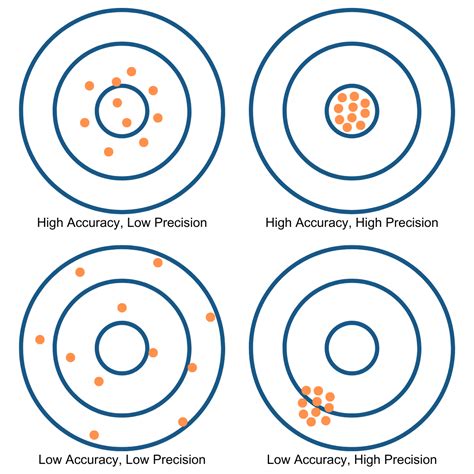 Accuracy And Precision