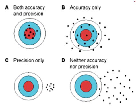 Accuracy And Precision Lab Flashcards Quizlet Accuracy Vs Precision Worksheet Answers - Accuracy Vs Precision Worksheet Answers