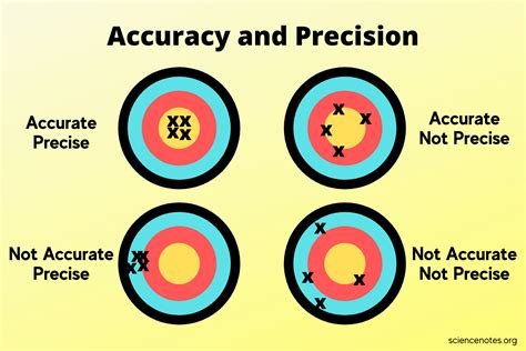 Accuracy And Precision My Science Skills Accuracy Vs Precision Worksheet Answers - Accuracy Vs Precision Worksheet Answers