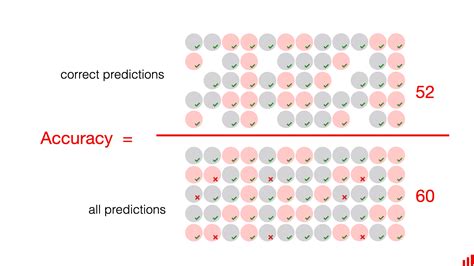 Accuracy Precision And Recall