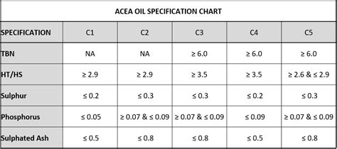 Acea Engine Oil Specification What Does Acea Mean