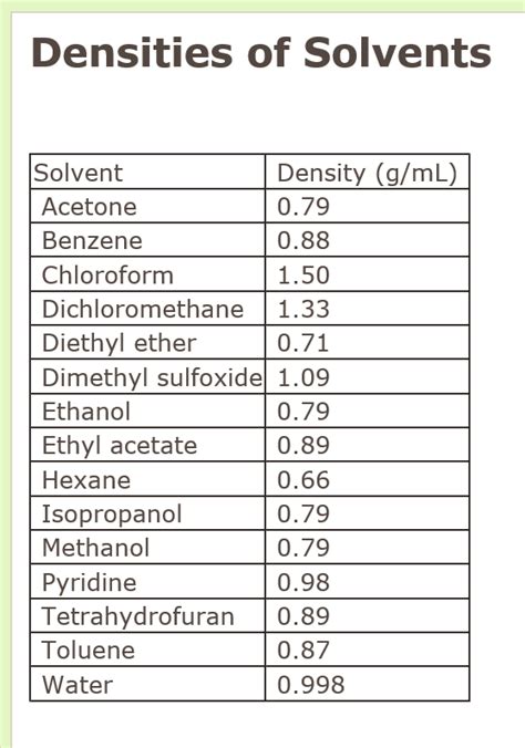 Acetone Density G Ml