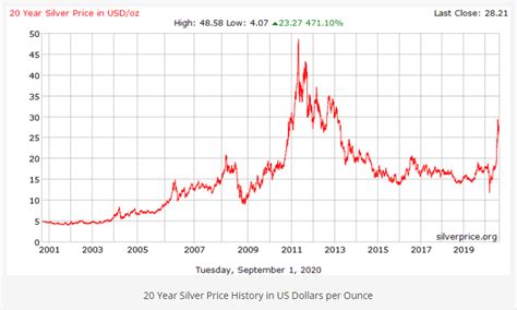 Gold has always been a popular investment op