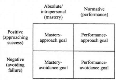 Achievement Goal Orientations And Alternative Grading Second Grade Goals - Second Grade Goals
