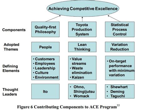 Achieving Competitive Excellence