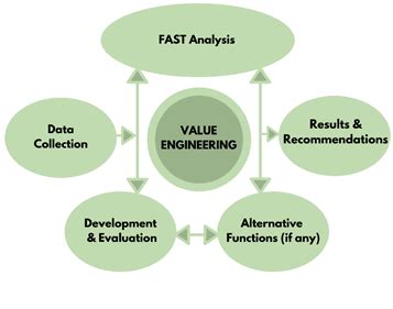Full Download Achieving Success Through Value Engineering A Case Study 