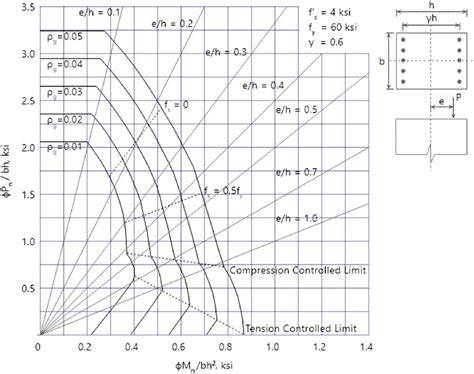 aci 318 interaction diagram