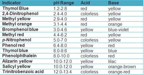 Acid Base Indicators Table