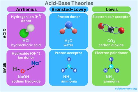 Acid Base Theories Key