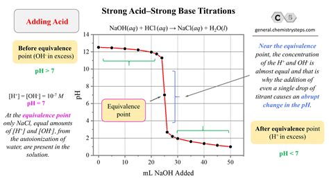 acid base titration and ph answers