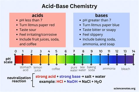 Acid How To Make