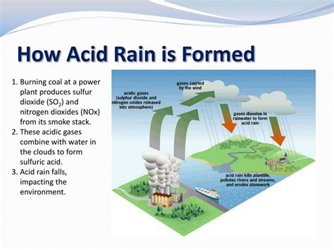 Acid Rain Ppt