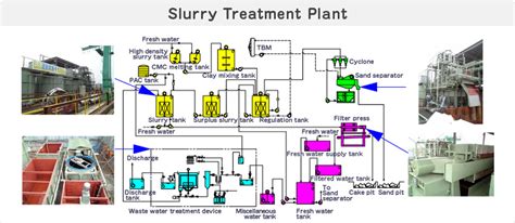 Acid Slurry Making Process
