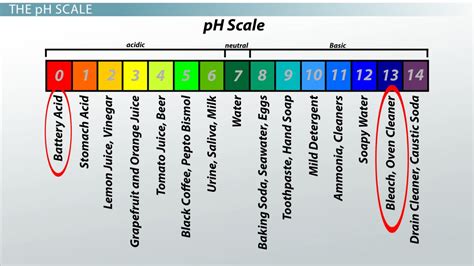 Acidic Solutions Ph