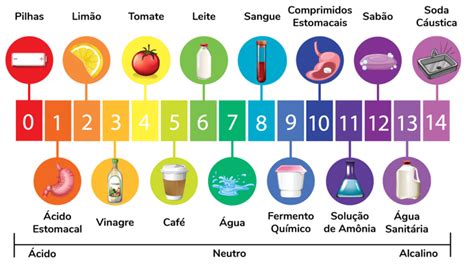Acido E Base
