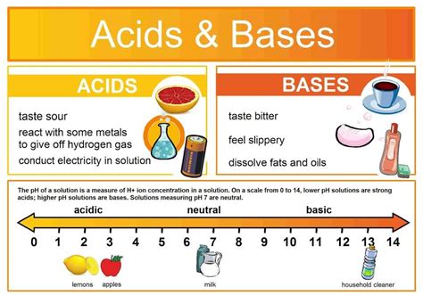 Acids And Bases Unit Shop It 039 S Acid Vs Base Worksheet - Acid Vs Base Worksheet