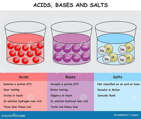 acids bases and salts