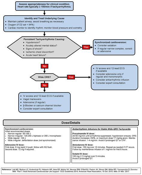 Acls Tachycardia Algorithm