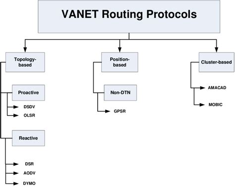 aco_based_routing_protocol_in_VANETS / ahn_pheromone_table…