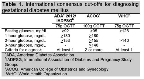 Read Acog Gestational Diabetes Guideline 2013 