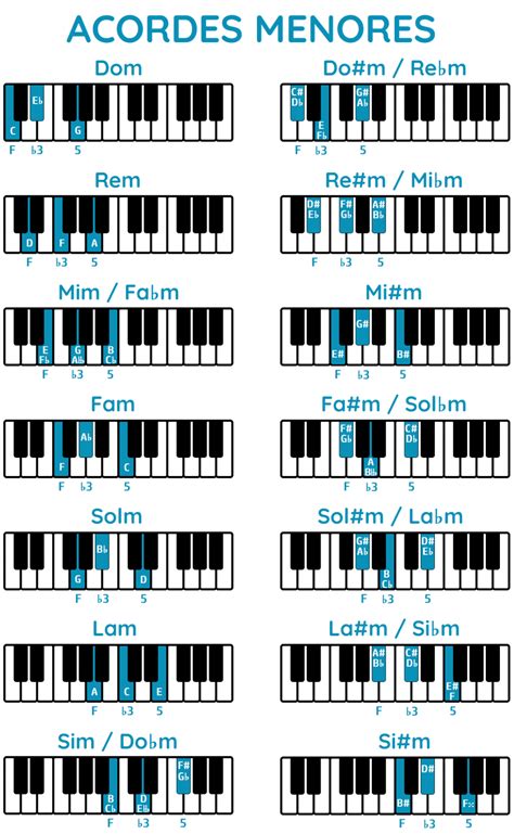 Acordes No Teclado