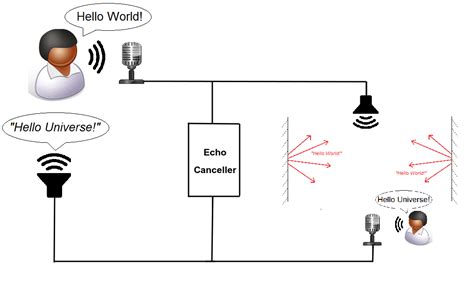 Acoustic Echo Cancellation