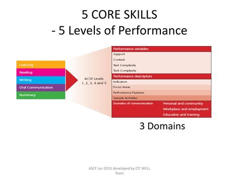Acsf Level 5 Meaning