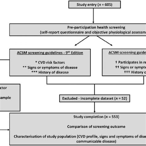 Acsm Screening